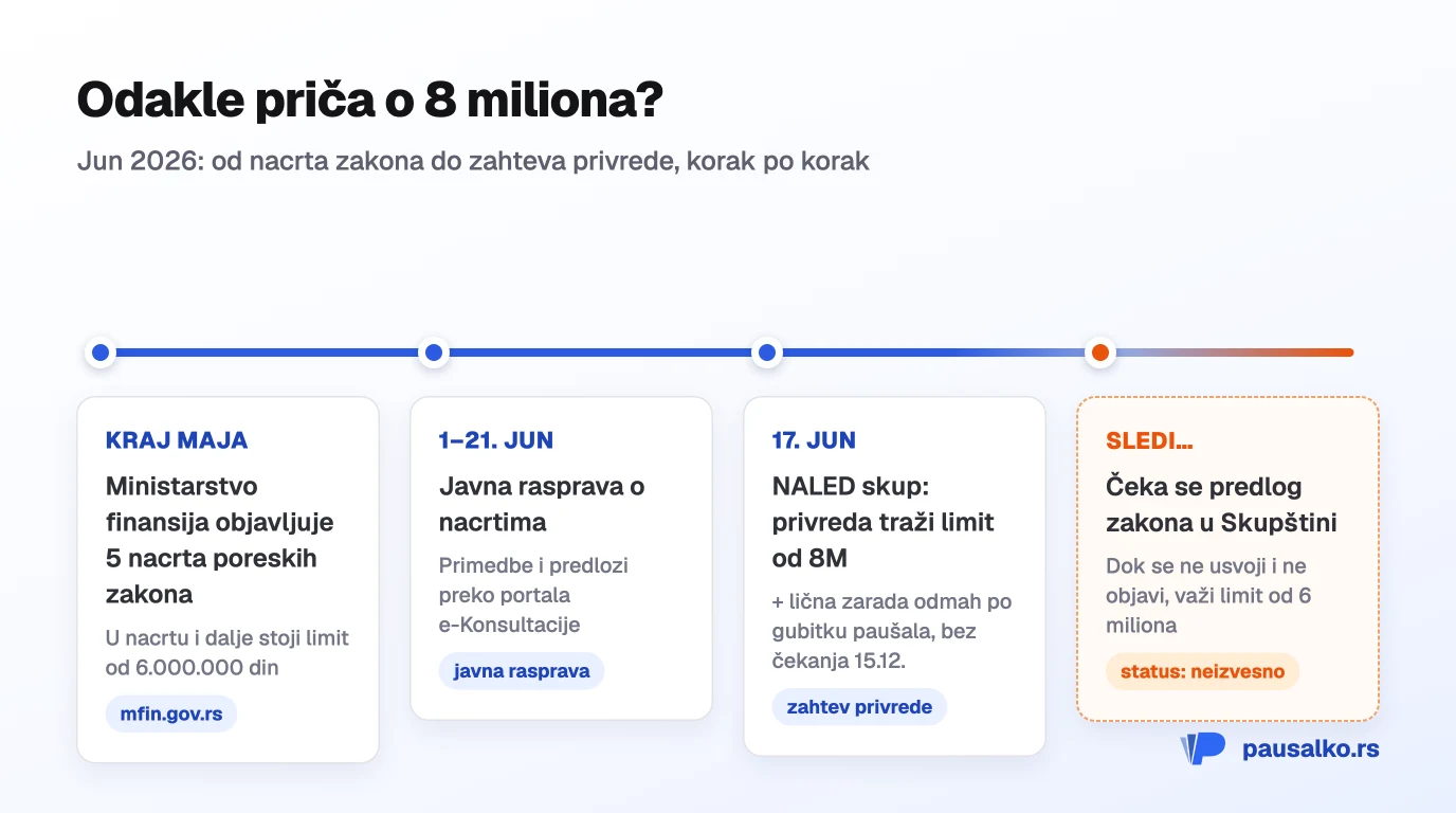 Vremenska linija: od nacrta zakona do javne rasprave o limitu za paušalce